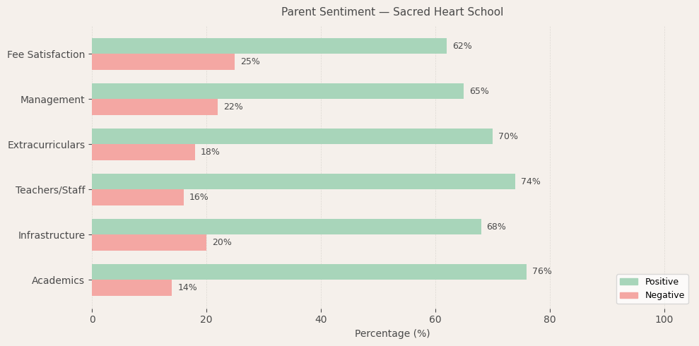 Sacred Heart School Parent Review
