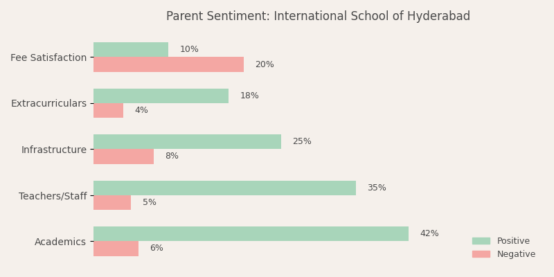 International School of Hyderabad Parent Review