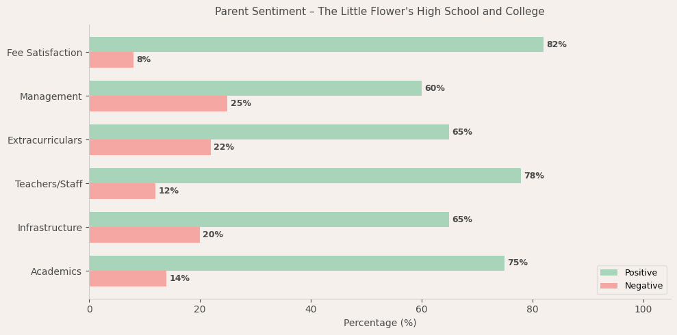 The Little Flower's High School and College Parent Review