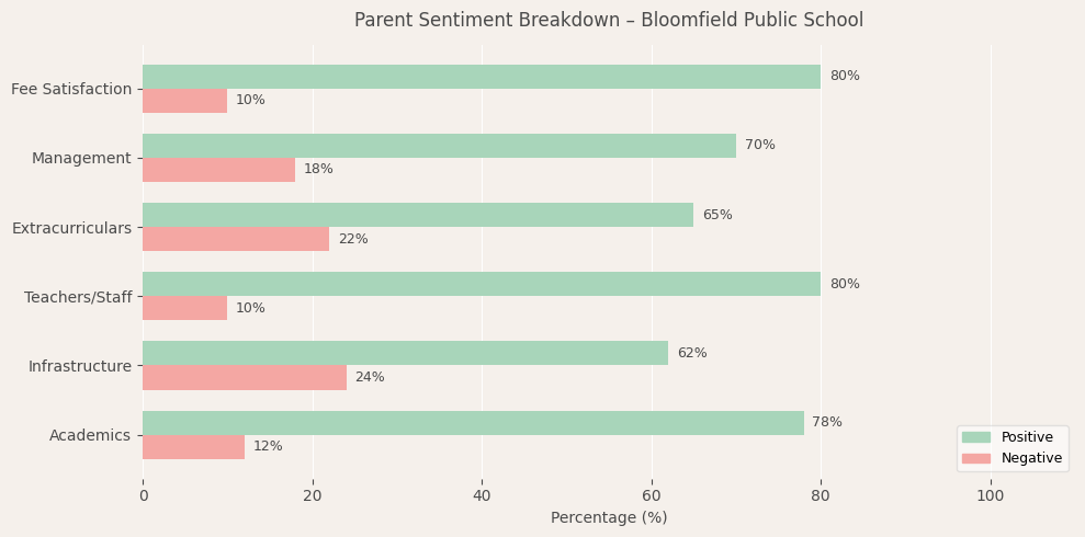 Bloomfield Public School Parent Review