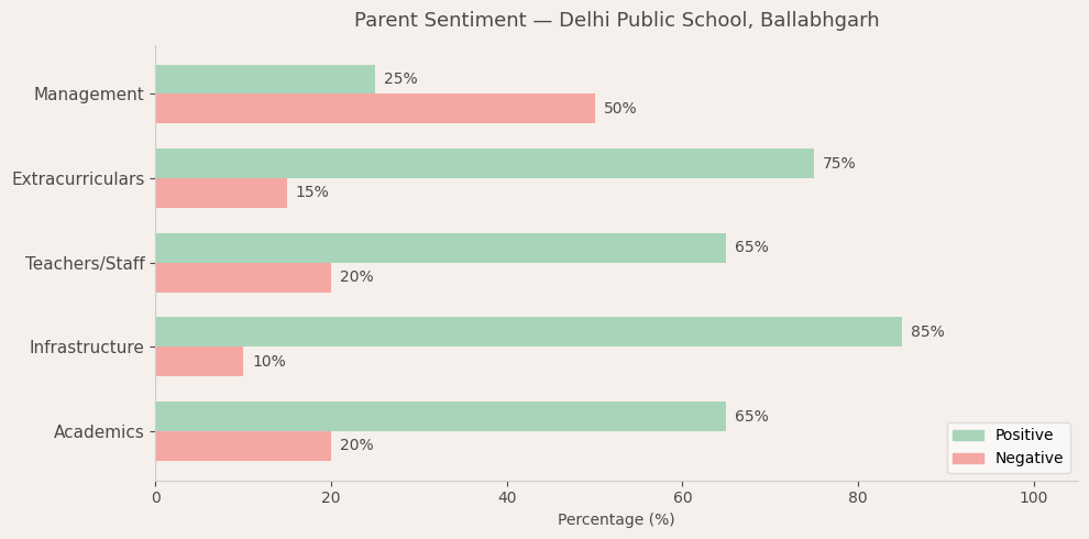 Delhi Public School Parent Review