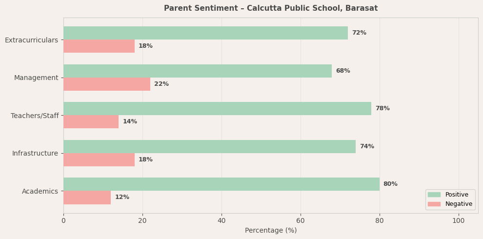 Calcutta Public School Parent Review