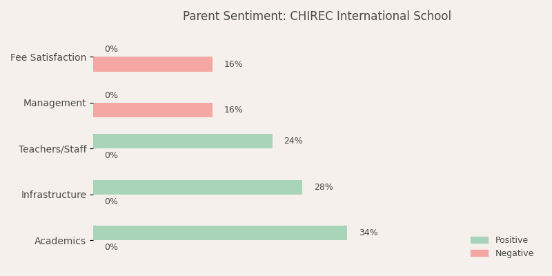 image-1782890591171 CHIREC International School Parent Review