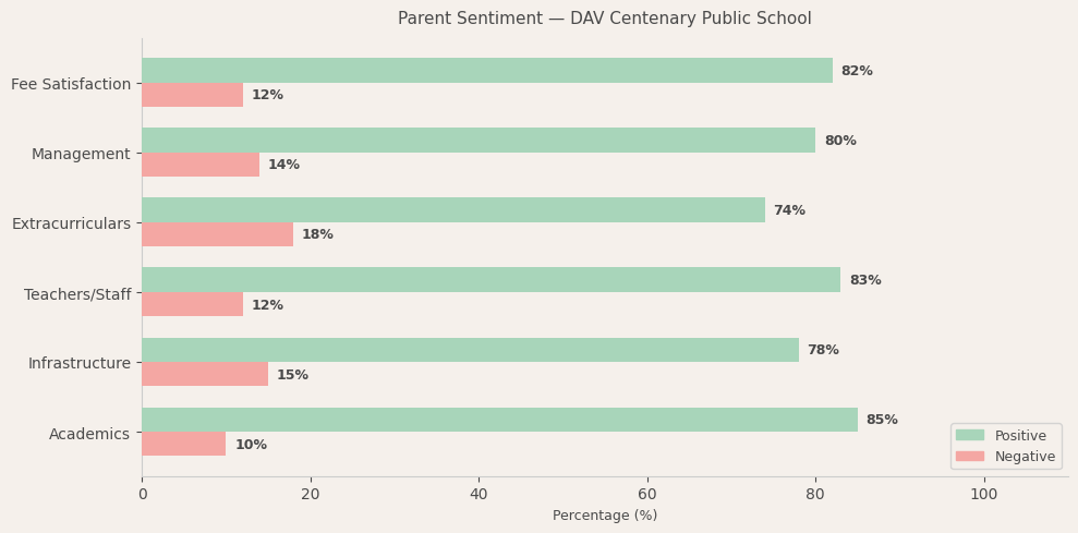 DAV Centenary Public School Parent Review