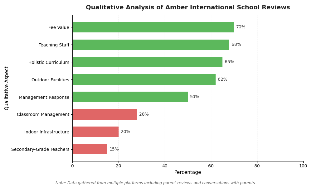 Amber International School Parent Review
