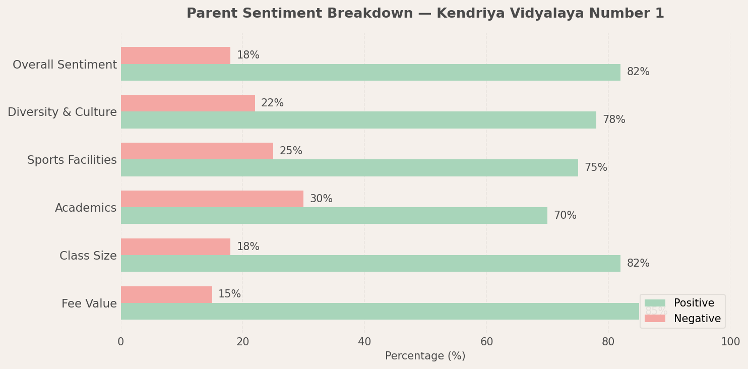 Kendriya Vidyalaya Number 1 Parent Review