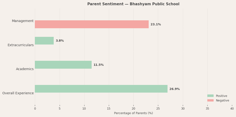 Bhashyam Public School Parent Review
