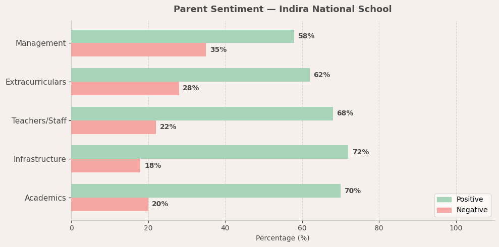 Indira National School Parent Review