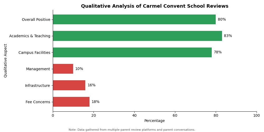 Carmel Convent School Parent Review