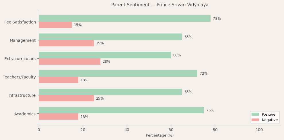 Prince Srivari Vidyalaya Parent Review