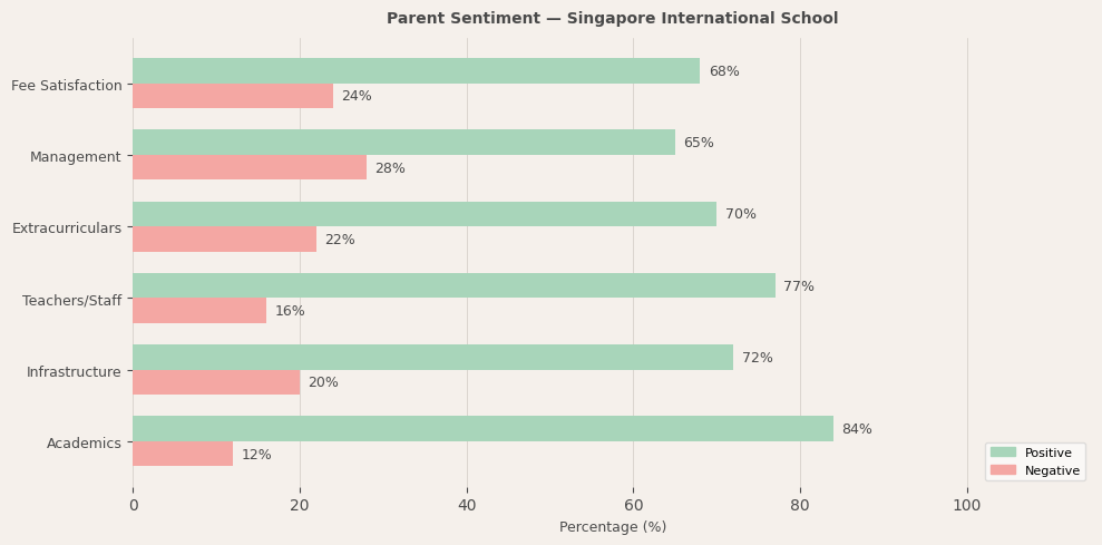 Singapore International School Parent Review