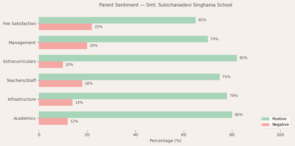 image-1774790912083 Smt. Sulochanadevi Singhania School Parent Review