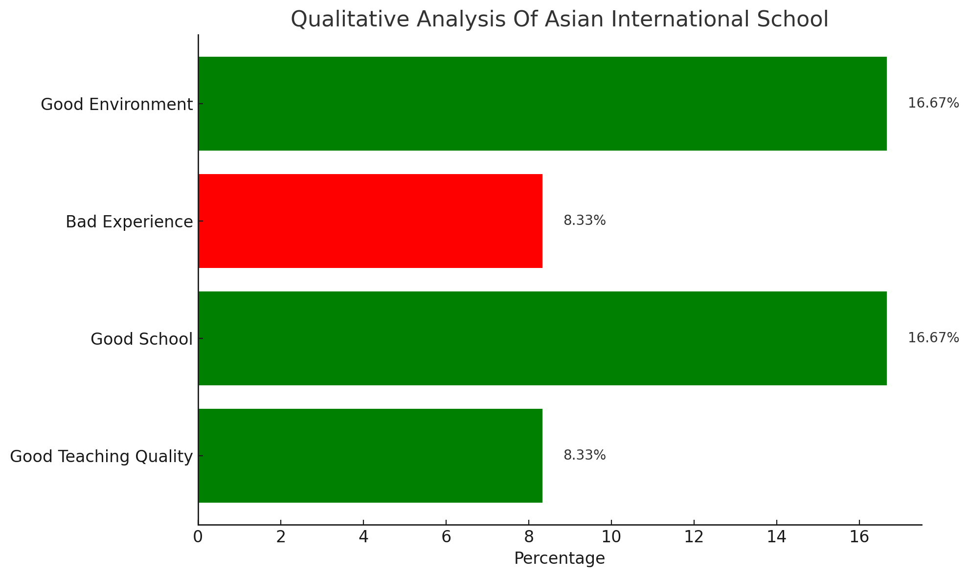 Asian International School Parents Review:
