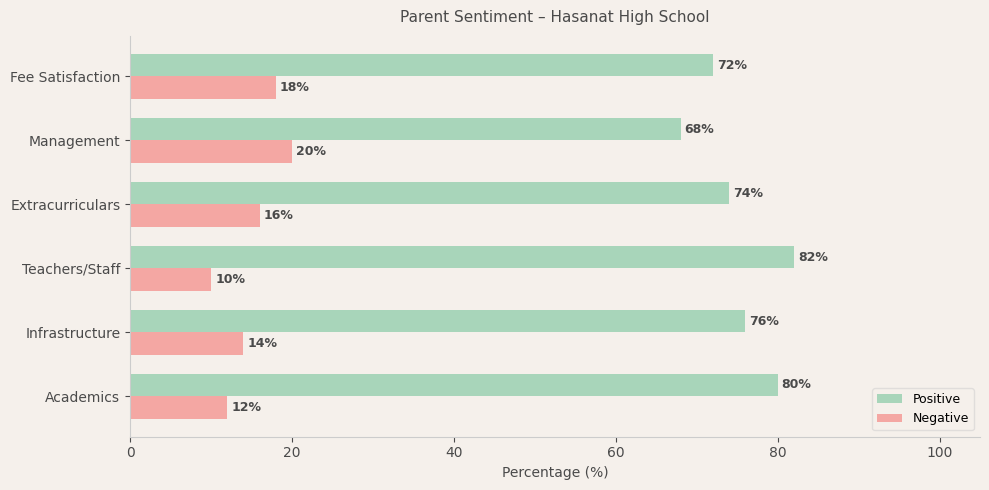 Hasanat High School Parent Review
