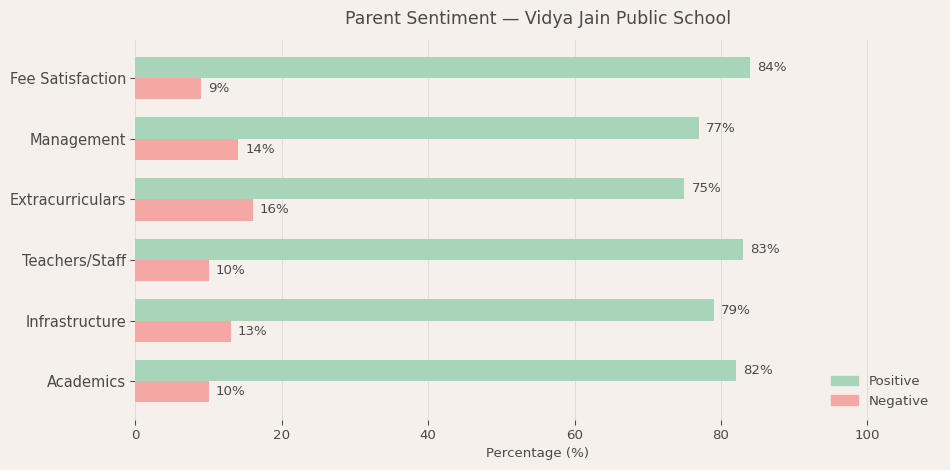 Vidya Jain Public School Parent Review