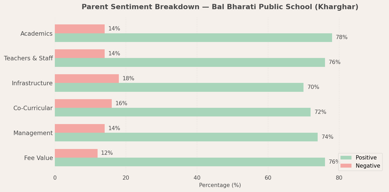 Bal Bharati Public School Parent Review