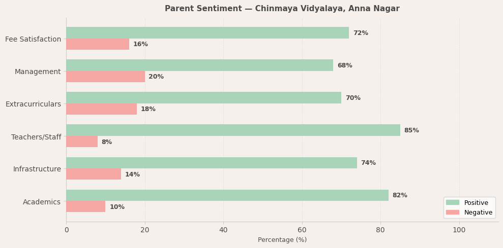 Chinmaya Vidyalaya, Anna Nagar Parent Review