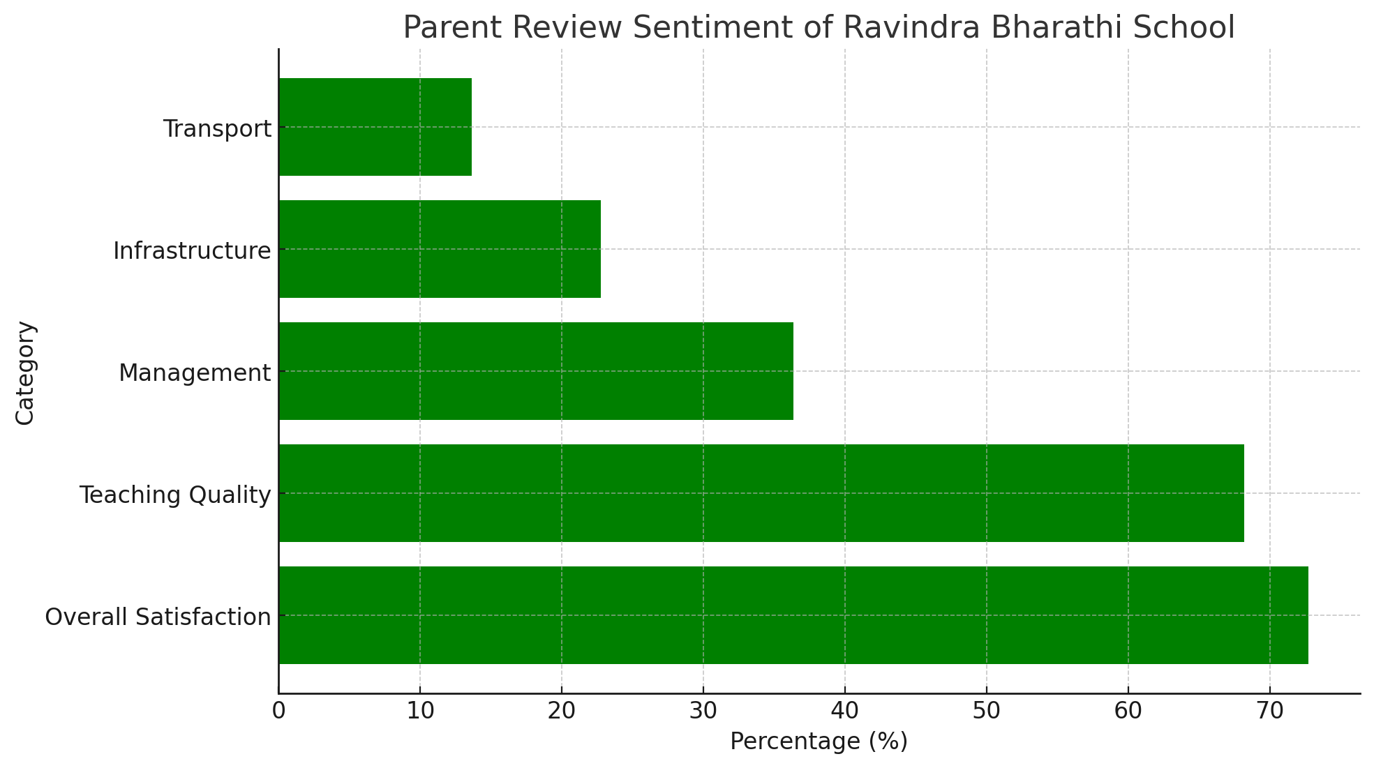 Ravindra Bharathi School Parents Review: