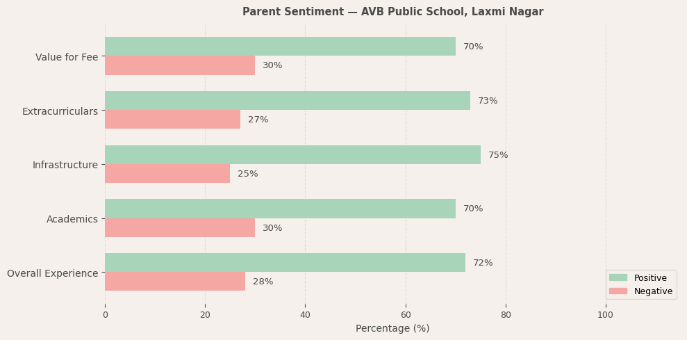 AVB Public School Parent Review
