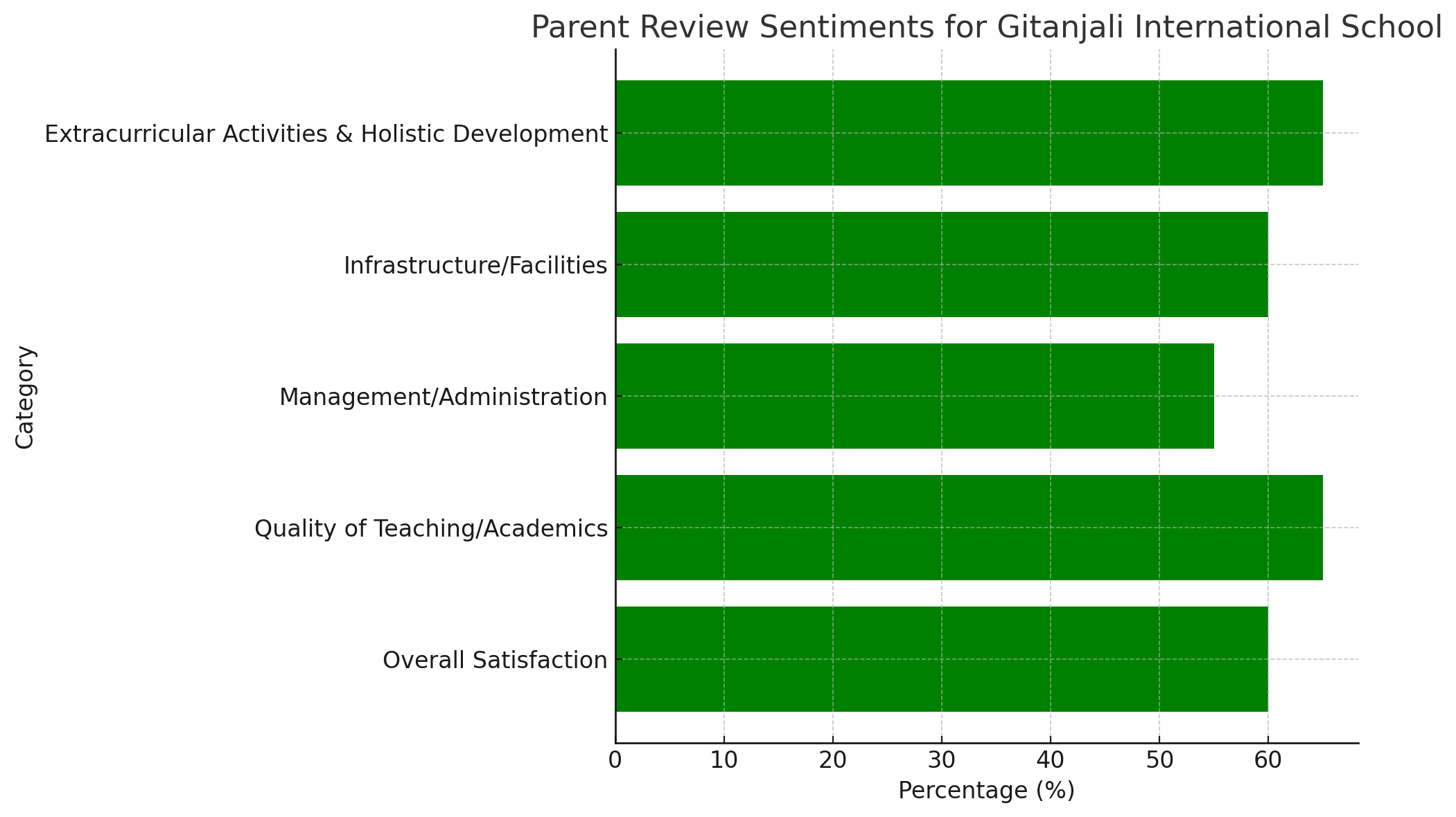 Parent Review of Gitanjali International School