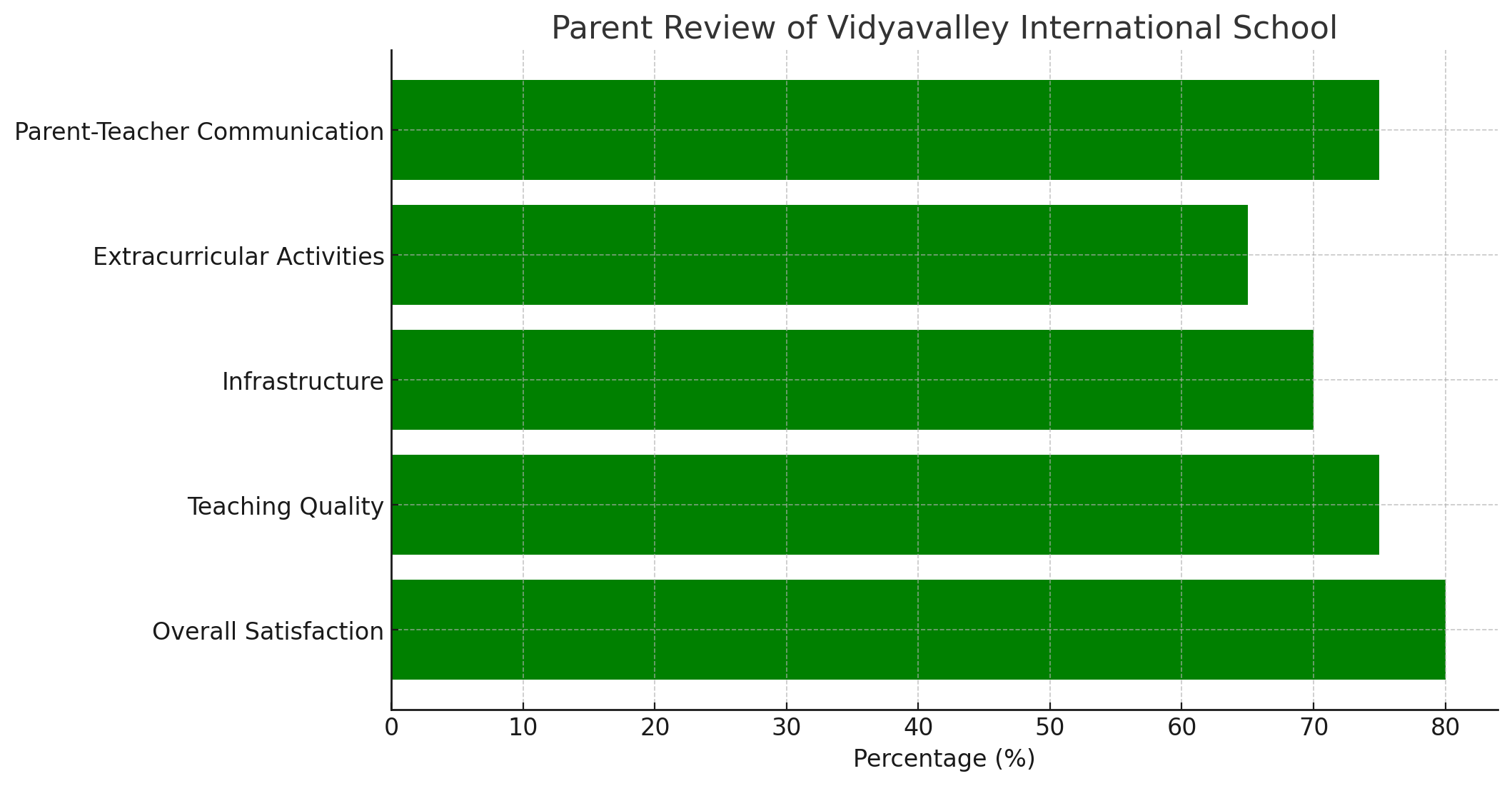 Parent Review of Vidyavalley International School