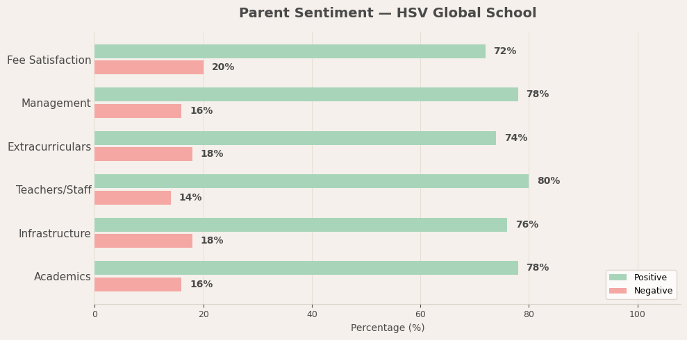 Parent sentiment breakdown for HSV Global School HSV Global School Parent Reviews