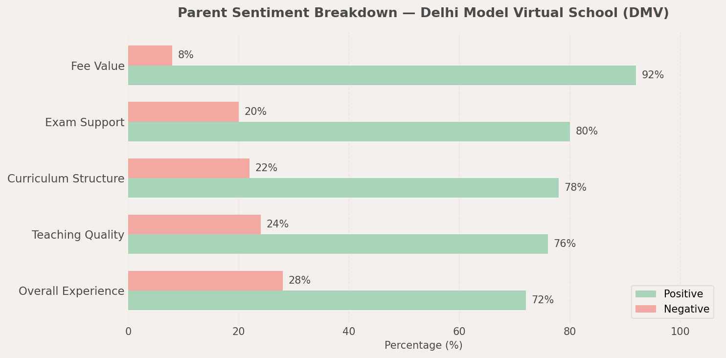 Delhi Model Virtual School (DMV) Parent Review