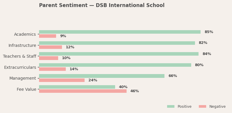 DSB International School Parent Review