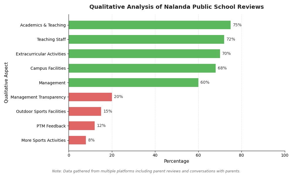 Nalanda Public School Parent Review