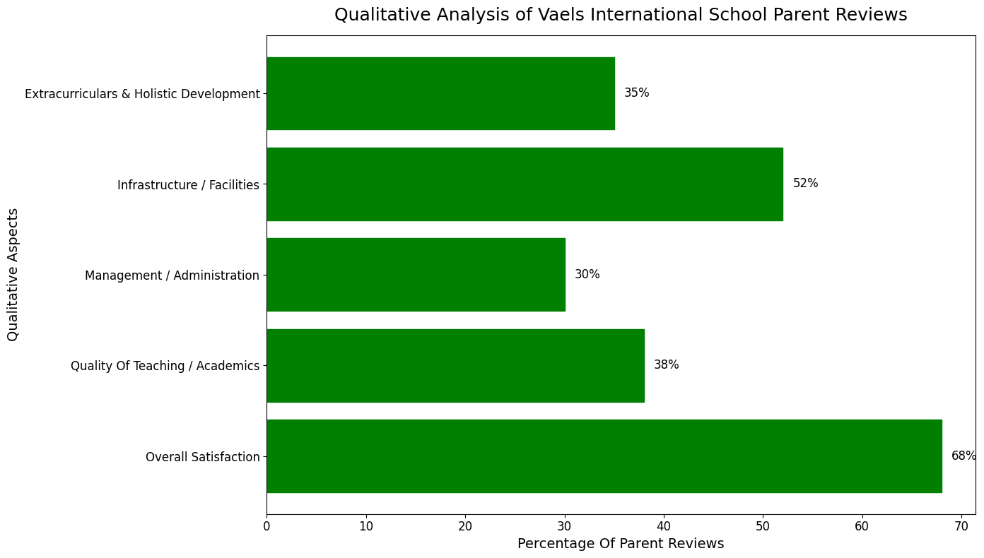 Vaels International School Parent Reviews