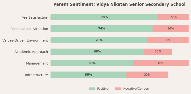 Vidya Niketan Senior Secondary School Parent Review