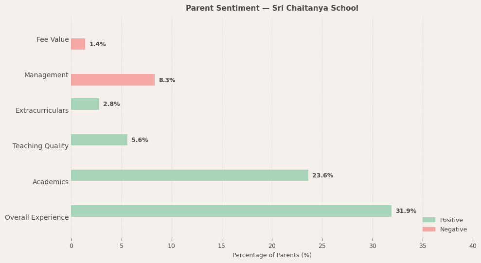 Sri Chaitanya School Parent Review