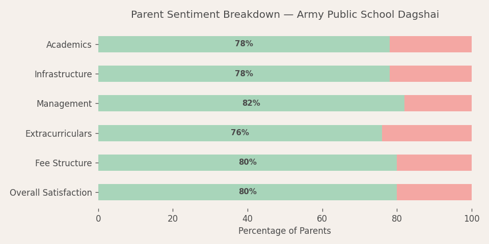 Army Public School (Dagshai) Parent Review