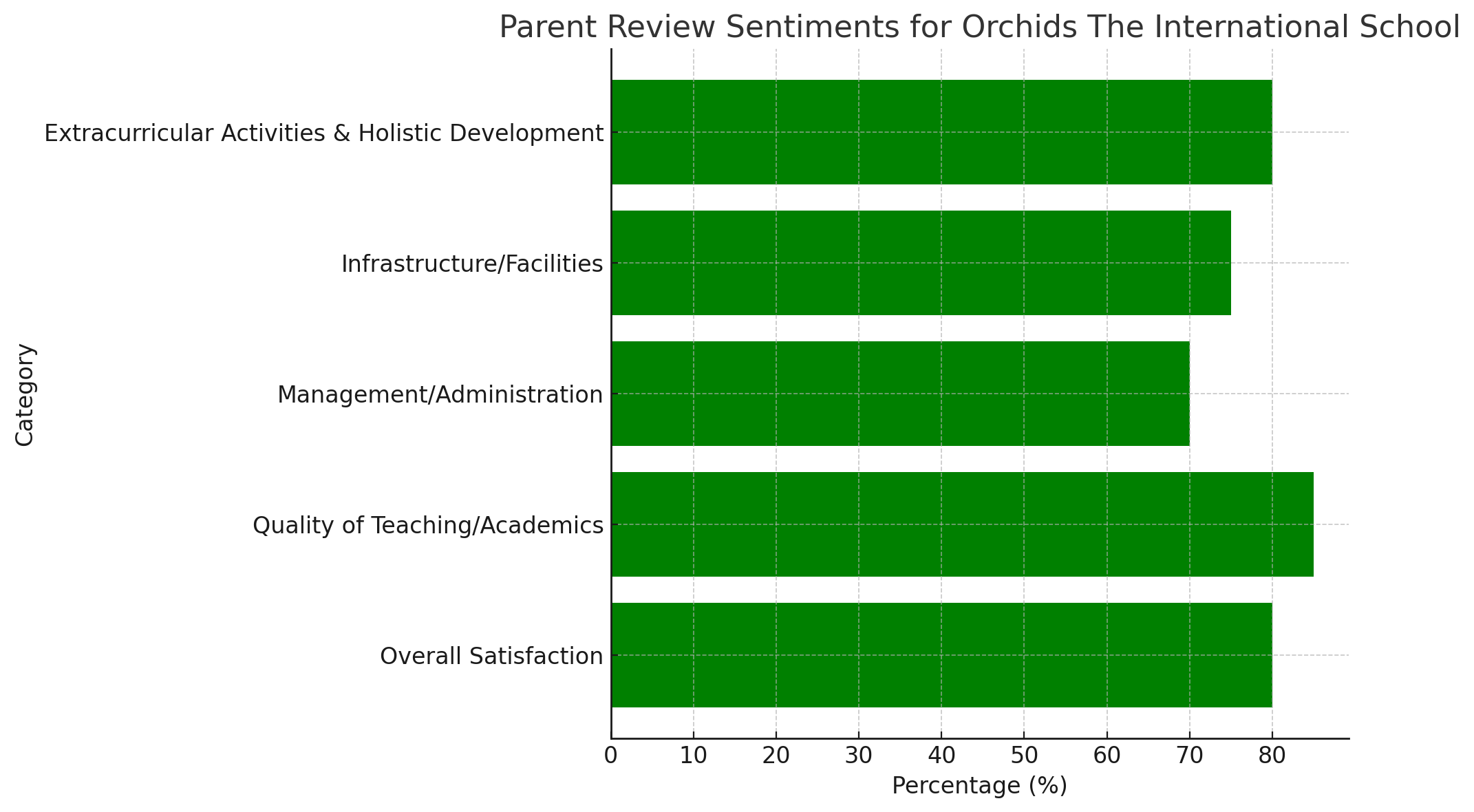 Parent Review of Orchids The International School