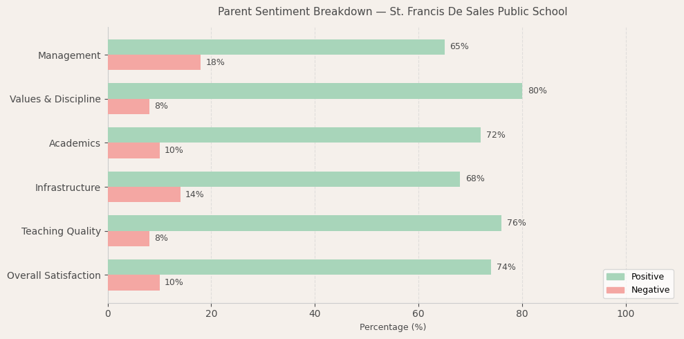 image-1780238612235 St. Francis De Sales Public School Parent Review