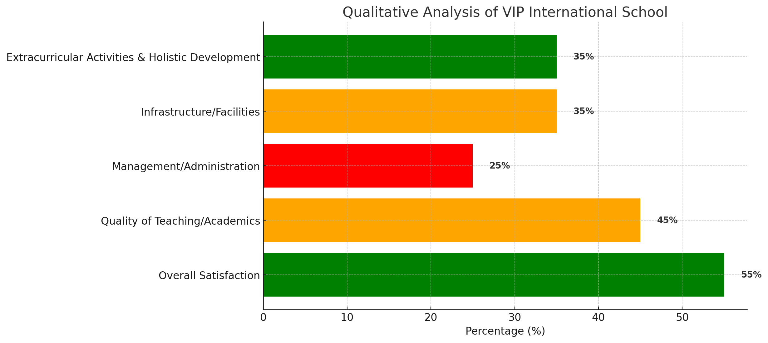 VIP International School Parent Reviews
