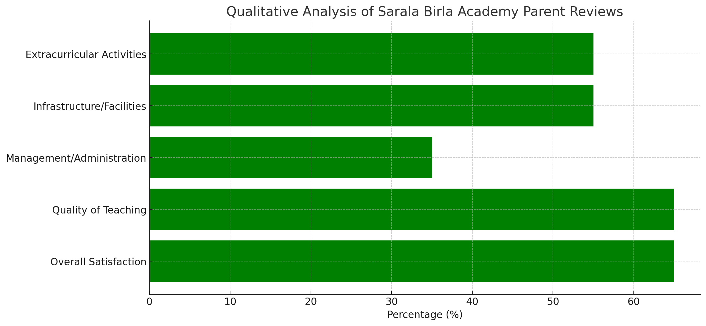 Sarala Birla Academy Parents Review: