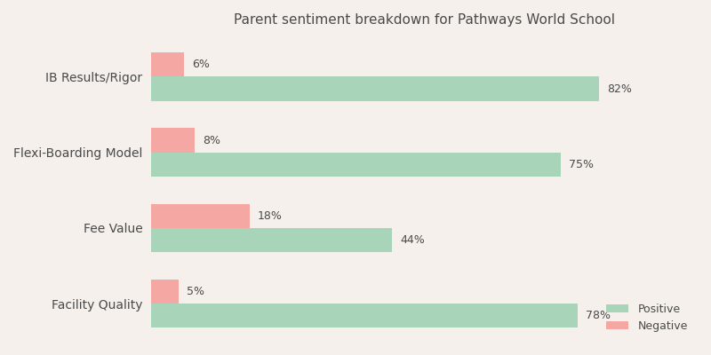 Pathways World School Parent Review