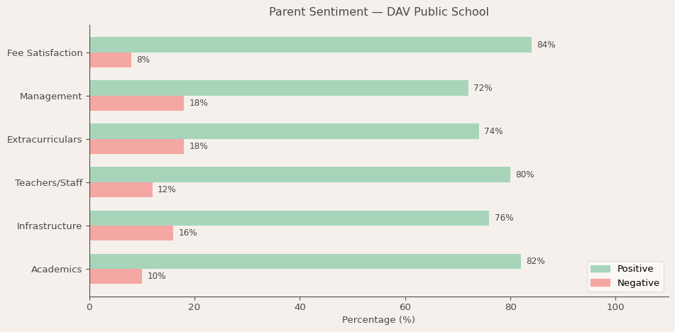 DAV Public School Parent Review