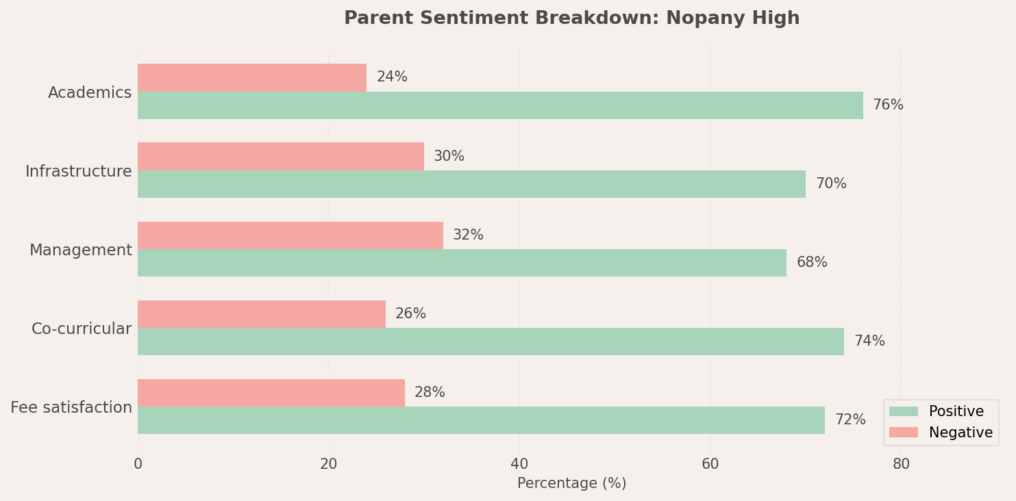 Nopany High Jorasanko Kolkata ICSE school parent reviews and sentiment chart Nopany High Parent Reviews