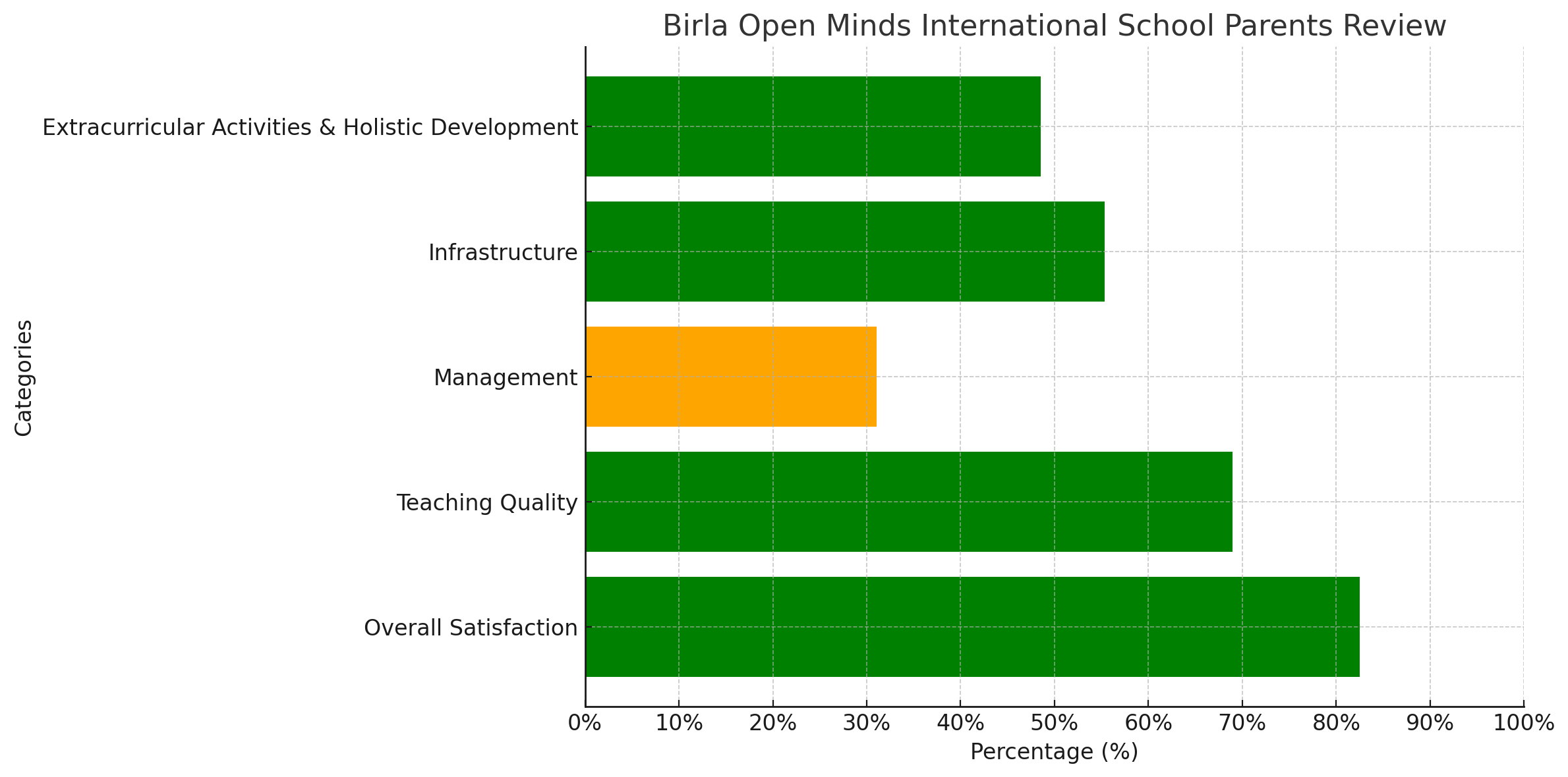 Birla Open Minds International School Parents Review: