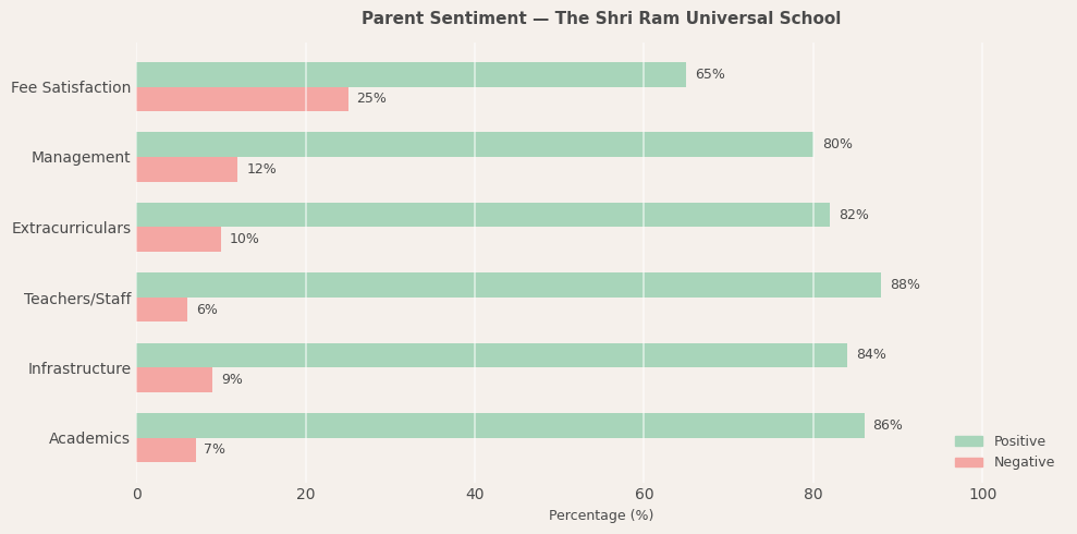 The Shri Ram Universal School Parent Review