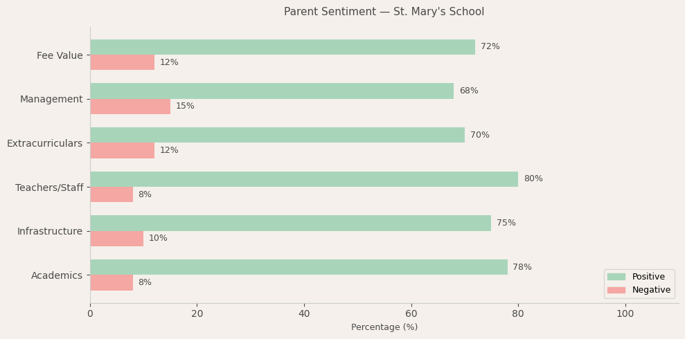 image-1774801877145 St. Mary's School Parent Review