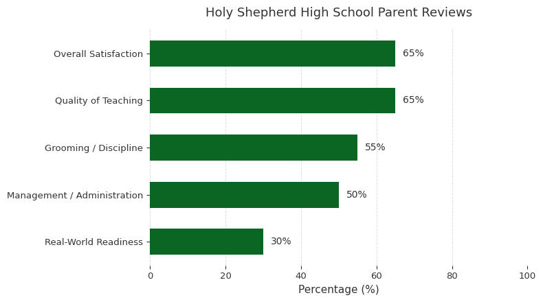 Holy Shepherd High School Parent Reviews