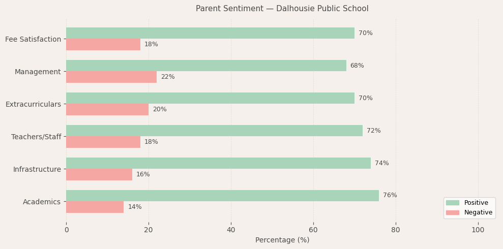 Dalhousie Public School Parent Review
