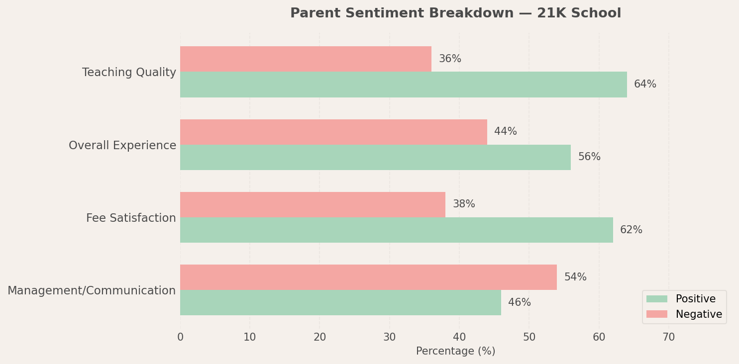 21K School Parent Review