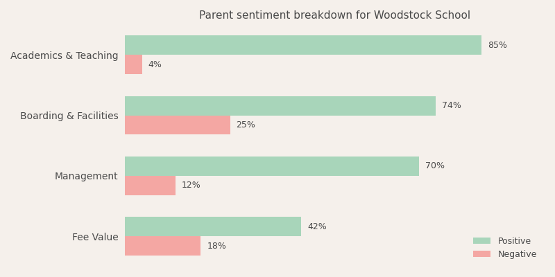Woodstock School Parent Review