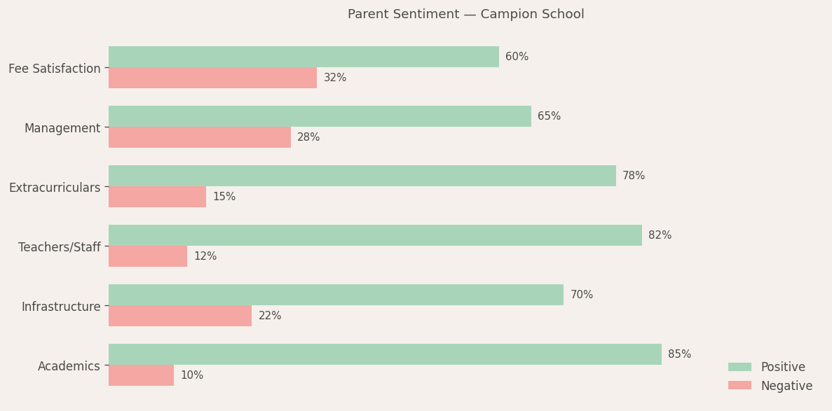 Campion School Parent Review