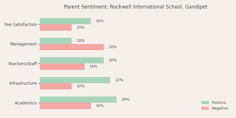 Rockwell International School Parent Review