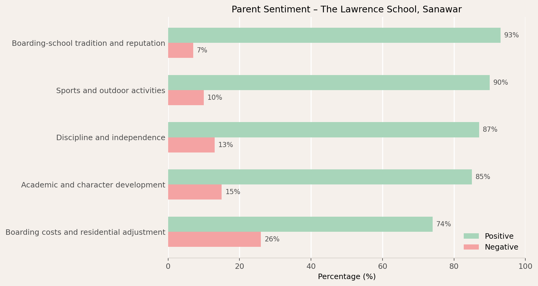 The Lawrence School Parent Review